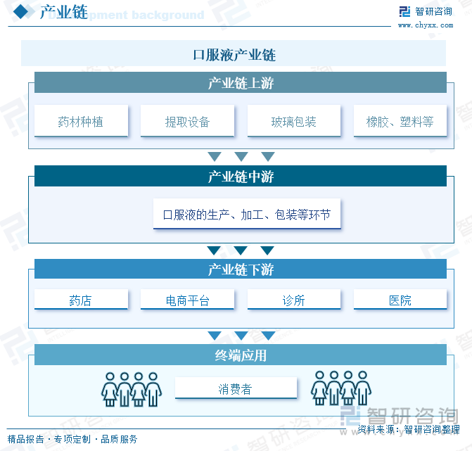 口服液产业链