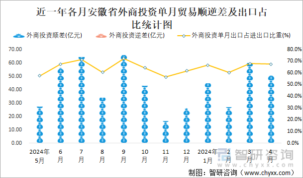 近一年各月安徽省外商投资单月贸易顺逆差及出口占比统计图