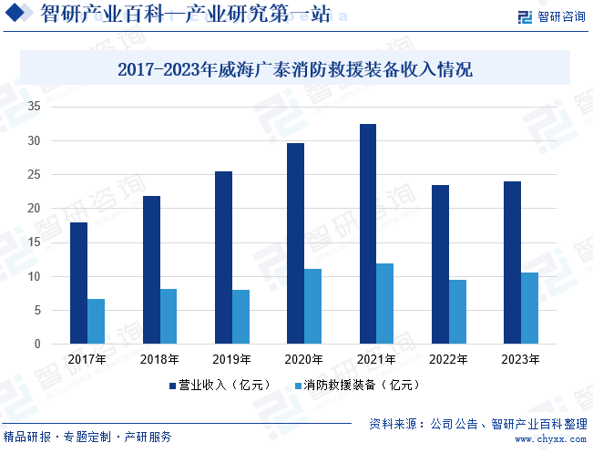 2017-2023年威海广泰消防救援装备收入情况