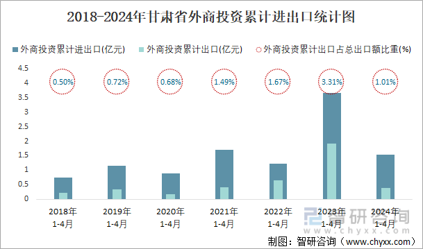 2018-2024年甘肃省外商投资累计进出口统计图