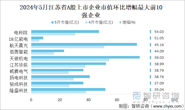 2024年5月江苏省A股上市企业市值环比增幅最大前10强企业