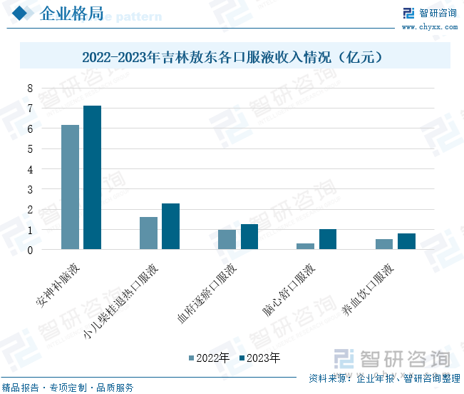 2022-2023年吉林敖东各口服液收入情况（亿元）