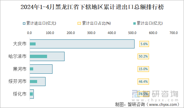 2024年1-4月黑龙江省下辖地区累计进出口总额排行榜