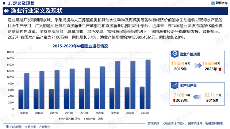 近年来，随着产业的不断发展，我国渔业经济增长方式开始发生重大转变，从过去单纯追求产量增长，转向更加注重质量和效益的提高，注重资源的可持续发展。为了减缓海洋捕捞产量高速增长对资源造成的压力，对海洋渔业结构实行战略性调整，提出海洋捕捞产量“零增长”的目标，后又进一步提出“负增长”的目标对海洋捕捞强度实行了严格的控制制度。在我国渔业系统持续深化渔业供给侧结构性改革，坚持提质增效、减量增收、绿色发展、富裕渔民等举措推动下，我国渔业经济平稳健康发展。数据显示，2023年我国水产品产量为7100万吨，同比增长3.4%，渔业产值规模约为15689.45亿元，同比增长2.8%。