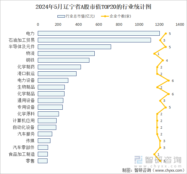2024年5月辽宁省A股上市企业数量排名前20的行业市值(亿元)统计图