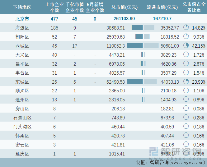 2024年5月北京市各地级行政区A股上市企业情况统计表