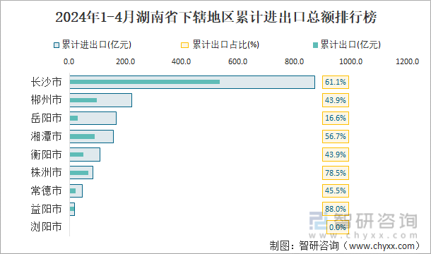 2024年1-4月湖南省下辖地区累计进出口总额排行榜