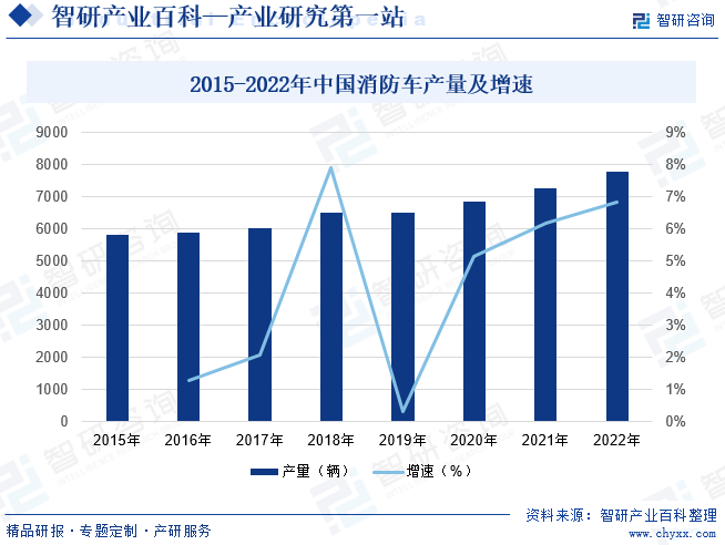 2015-2022年中国消防车产量及增速