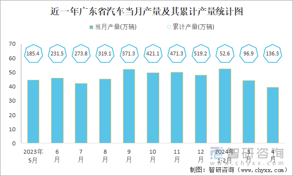 近一年广东省汽车当月产量及其累计产量统计图