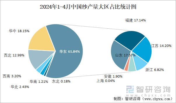2024年1-4月中国纱产量大区占比统计图