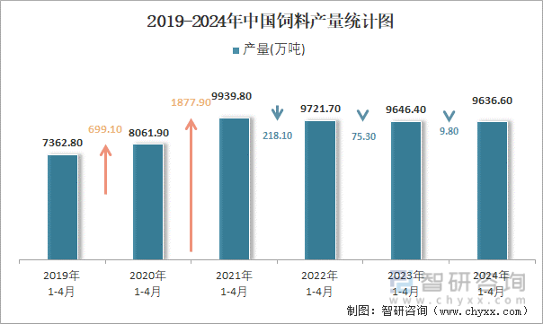 2019-2024年中国饲料产量统计图