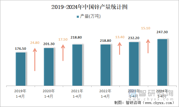 2019-2024年中国锌产量统计图