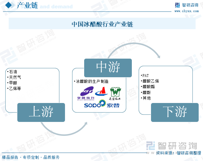 中国冰醋酸行业产业链