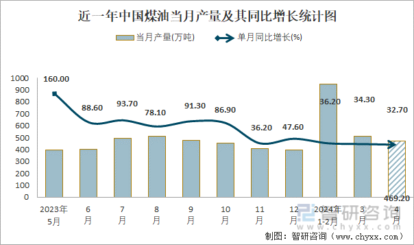 近一年中国煤油当月产量及其同比增长统计图