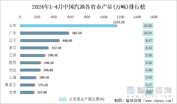 2024年1-4月中国汽油各省市产量排行榜