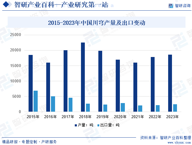 2015-2023年中国川穹产量及出口变动