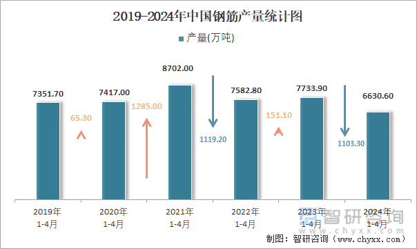 2019-2024年中国钢筋产量统计图