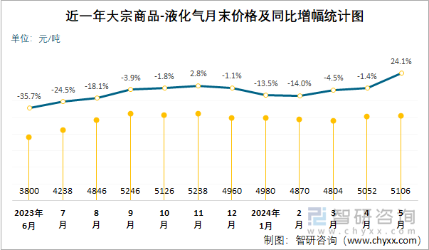 近一年液化气月末价格及同比增幅统计图