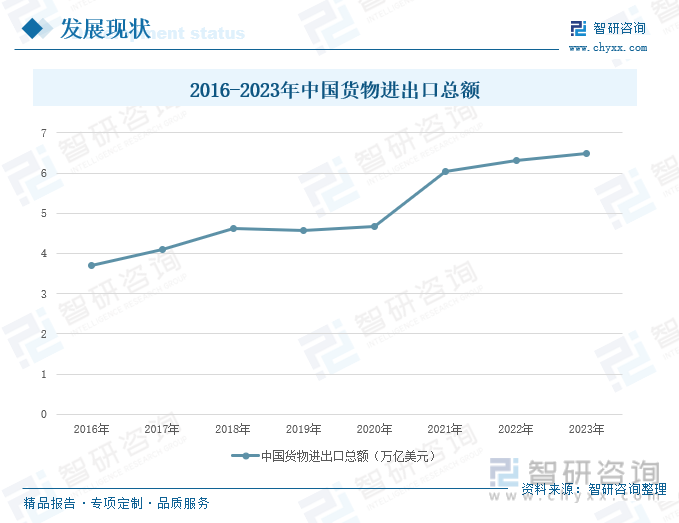 2016-2023年中国货物进出口总额