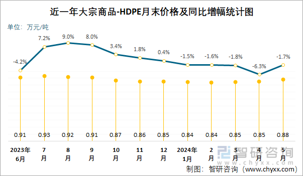 近一年HDPE月末价格及同比增幅统计图
