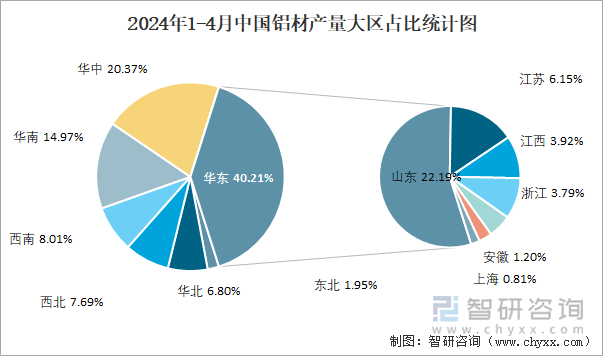 2024年1-4月中国铝材产量大区占比统计图