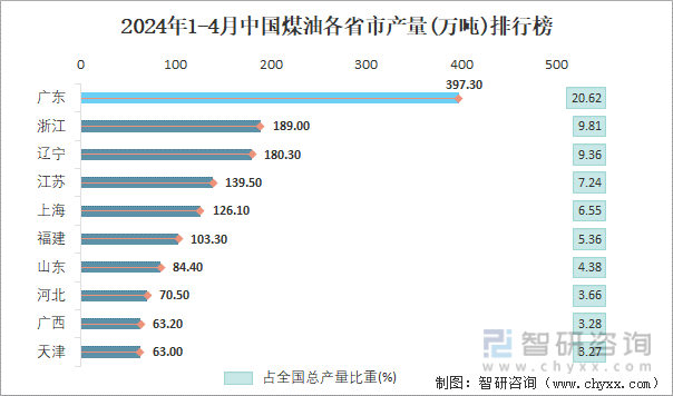 2024年1-4月中国煤油各省市产量排行榜