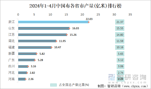 2024年1-4月中国布各省市产量排行榜