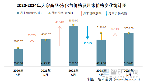 2020-2024年液化气价格及月末价格变化统计图