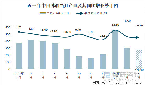 近一年中国啤酒当月产量及其同比增长统计图