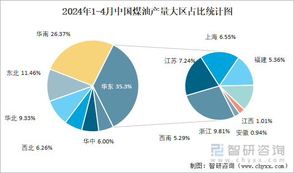 2024年1-4月中国煤油产量大区占比统计图