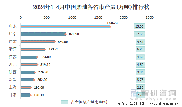 2024年1-4月中国柴油各省市产量排行榜