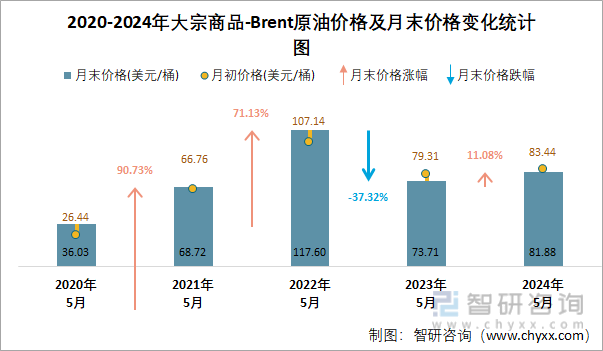 2020-2024年BRENT原油价格及月末价格变化统计图