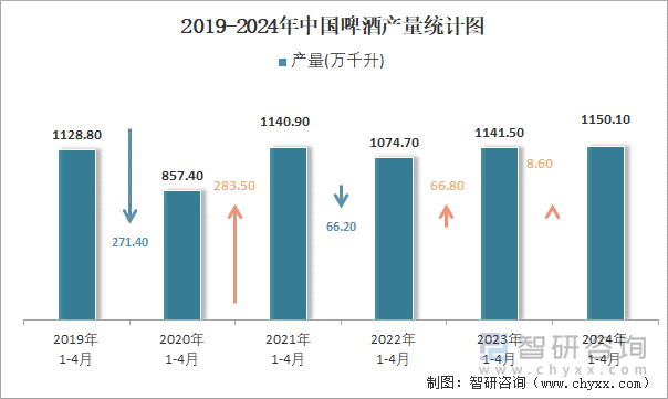 2019-2024年中国啤酒产量统计图