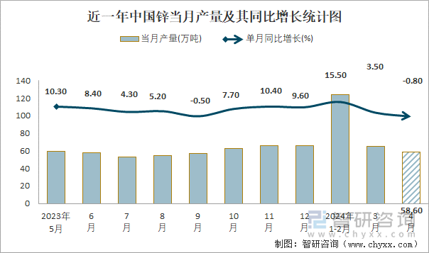 近一年中国锌当月产量及其同比增长统计图