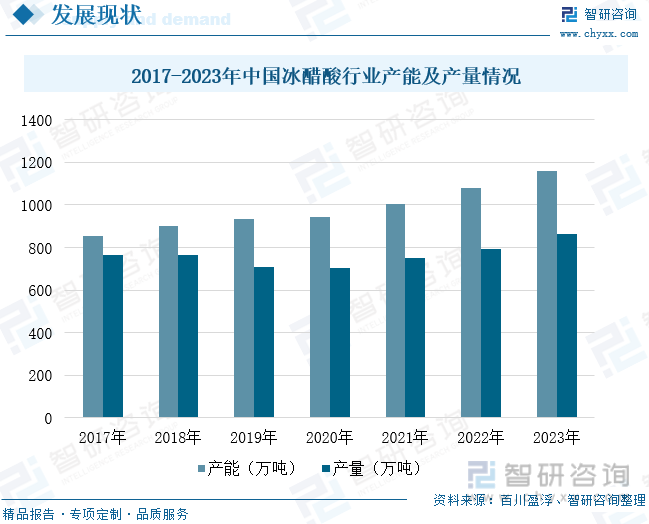 2017-2023年中国冰醋酸行业产能及产量情况
