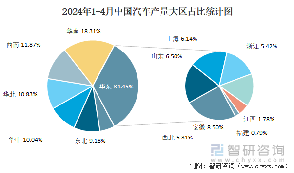 2024年1-4月中国汽车产量大区占比统计图