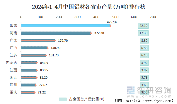 2024年1-4月中国铝材各省市产量排行榜