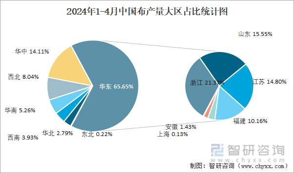 2024年1-4月中国布产量大区占比统计图
