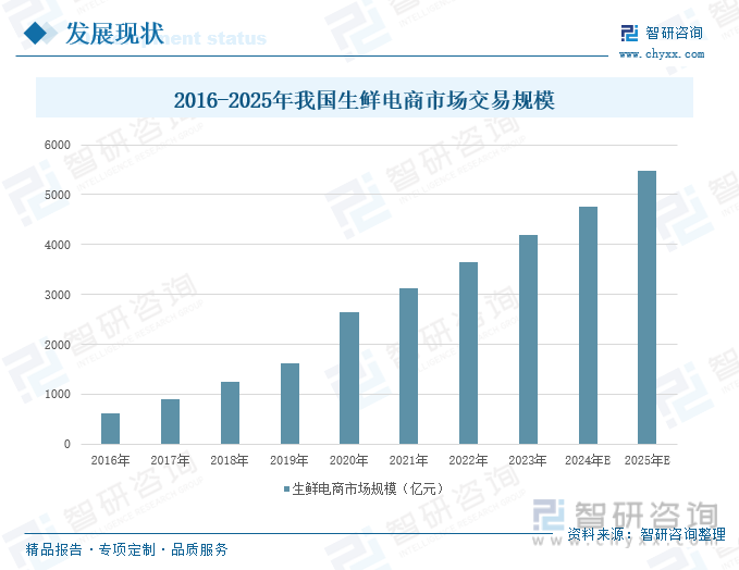 2016-2025年我国生鲜电商市场交易规模