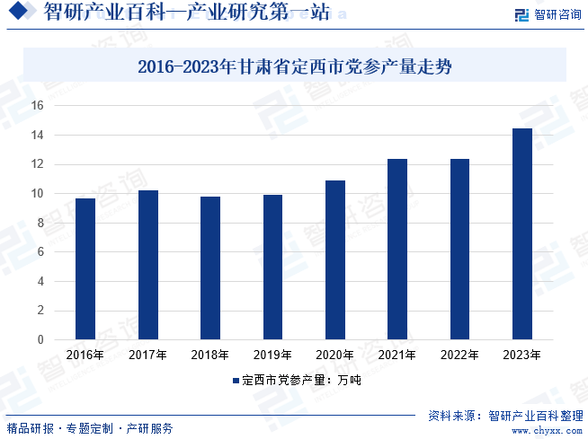 2016-2023年甘肃省定西市党参产量走势