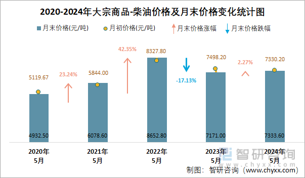 2020-2024年柴油价格及月末价格变化统计图