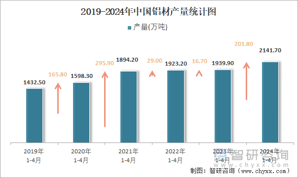 2019-2024年中国铝材产量统计图