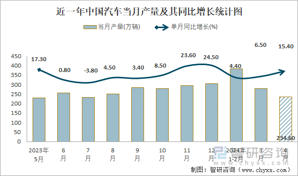 近一年中国汽车当月产量及其同比增长统计图