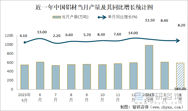 近一年中国铝材当月产量及其同比增长统计图