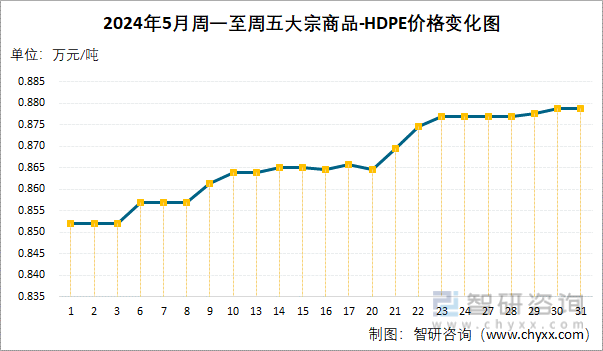 2024年5月周一至周五HDPE价格变化图
