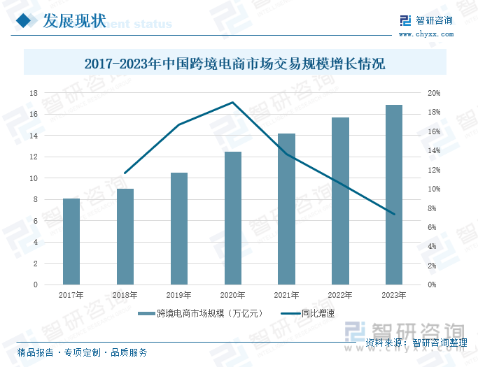 2017-2023年中国跨境电商市场交易规模增长情况