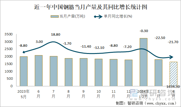 近一年中国钢筋当月产量及其同比增长统计图