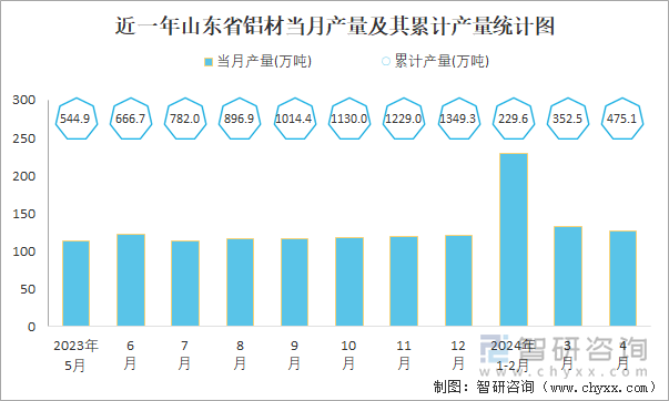 近一年山东省铝材当月产量及其累计产量统计图