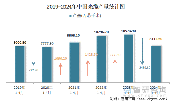 2019-2024年中国光缆产量统计图