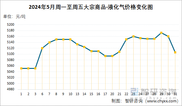 2024年5月周一至周五液化气价格变化图